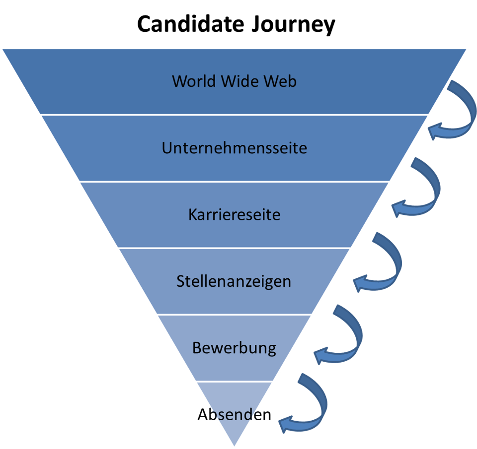 candidate journey definition deutsch